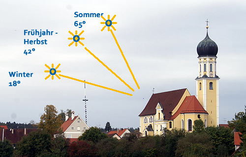Sonnenstand